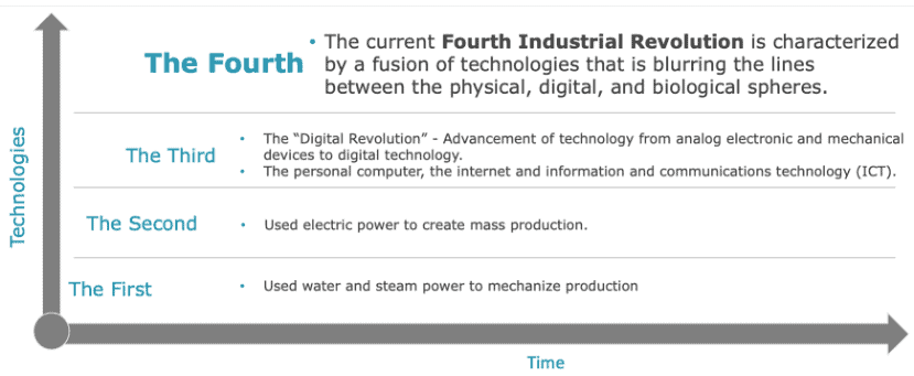 Fourth-Industrial-Revolution